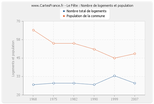 Le Fête : Nombre de logements et population